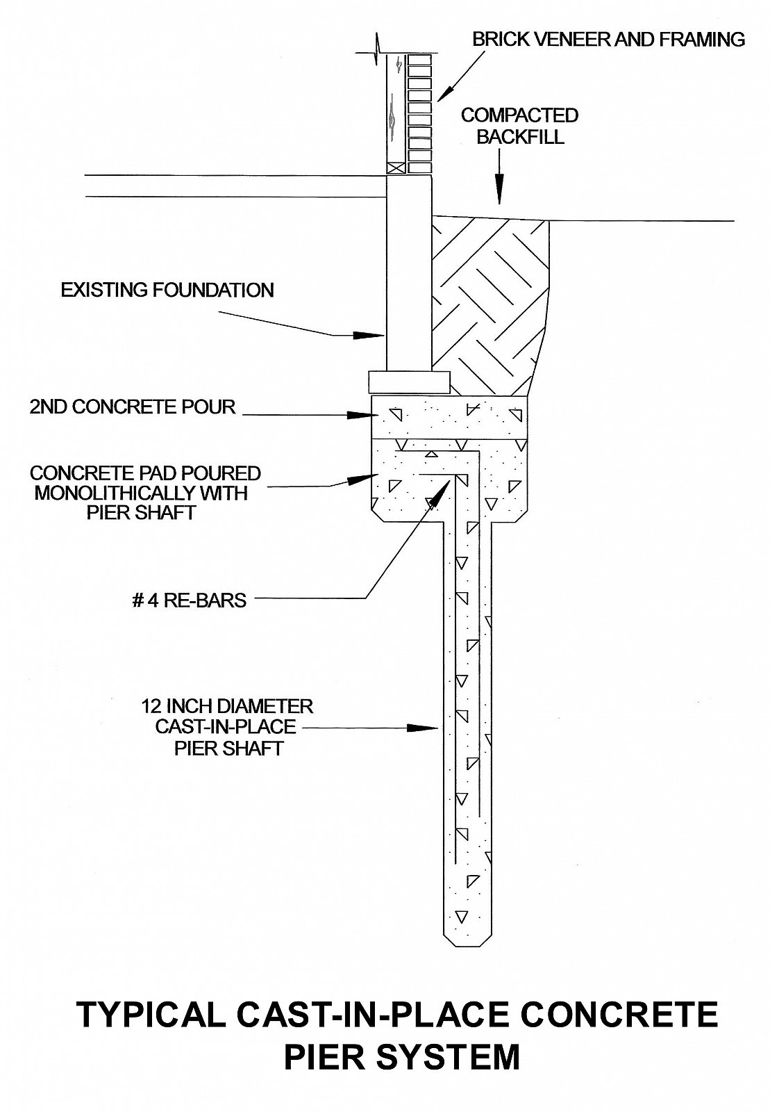Foundation Repair Technical Info